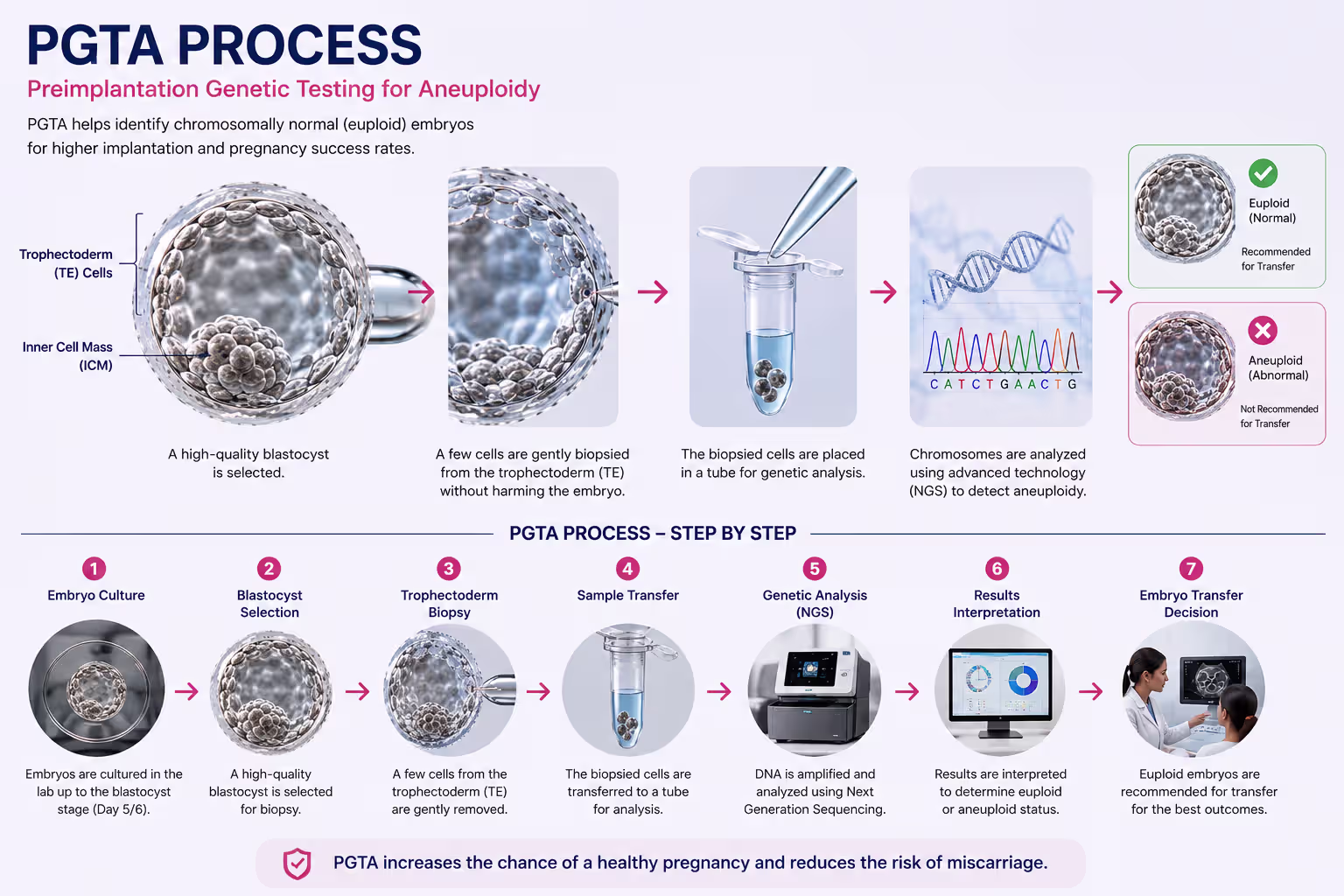 PGS & PGD Genetic Testing (PGT-A / PGT-M) in Ahmedabad -Preimplantation genetic testing IVF - PGT-M genetic diseases testing - chromosome screening embryos - recurrent miscarriage IVF testing